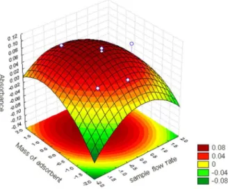 Figure 3. Response surface for optimization of sample flow rate and  adsorbent mass. Sample volume: 10.0 mL, sample concentration: 