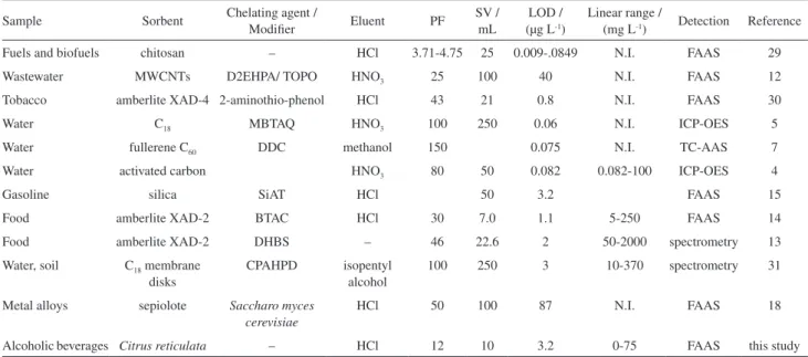 Table 2. Comparison of methods for determination of nickel using the preconcentration system