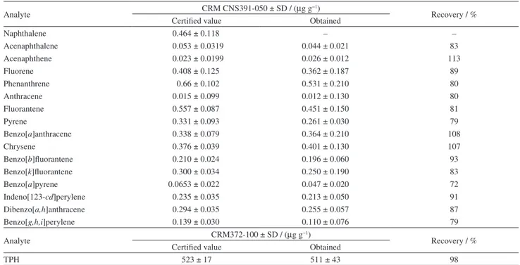Table 3. Concentrations certified by the CRM372-100 for TPH and CRM CNS391-050 for PAH and determined by the proposed method