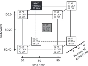 Figure 3. Geometric representation of the factorial design. Time of  shaking: 30, 60 and 90 min; number of extractions: one, two and three  and the composition of the extracting solution of acetonitrile:water  (ACN:water): 60:40, 80:20 and 100:0 (pure ACN)
