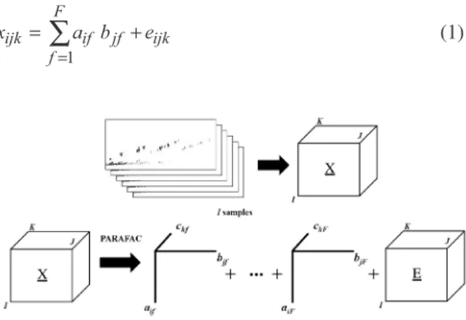 Figure 1. Graphical representation of an F-component PARAFAC model  of data array (X).