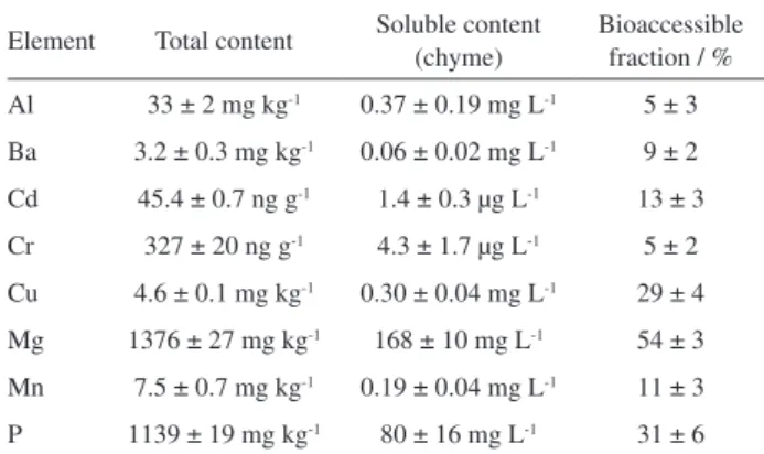 Table 5. Total and soluble contents of metallic elements in chocolate drink  powders and their bioaccessible fractions (n = 3, mean ± standard deviation)