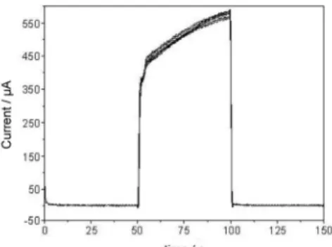 Table 1. Comparison of some of the analytical parameters of the different modified electrodes for hydrazine determination