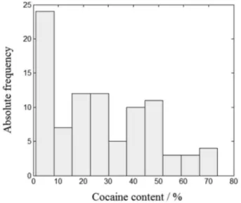 Table 1. Qualitative composition of adulterants detected in seized cocaine  samples