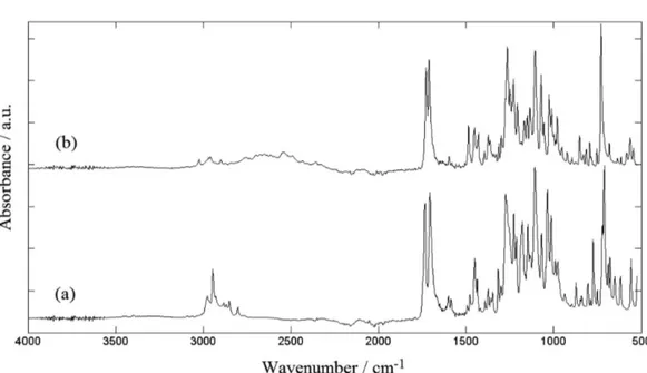Figure 3. ATR-FTIR spectra of the standards of (a) cocaine base and (b) cocaine hydrochloride.