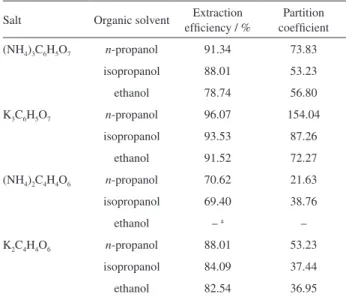Table 1. Extraction efficiency and partition coefficient of CAM in  different ATPSs