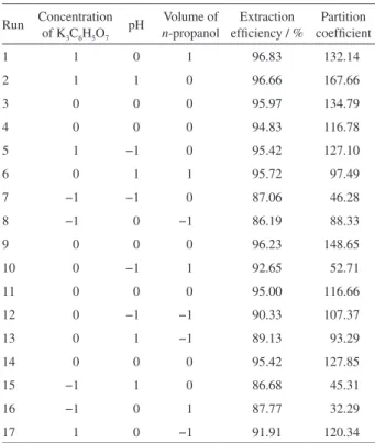 Table 2. Design matrix and responses for n-propanol/K 3 C 6 H 5 O 7  ATPS