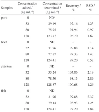 Figure 1. HPLC chromatograms with UV detection after ATPS extraction, a sample of pork (a), beef (b), chicken(c) and fish(d) added with 128 ng mL −1  CAM.
