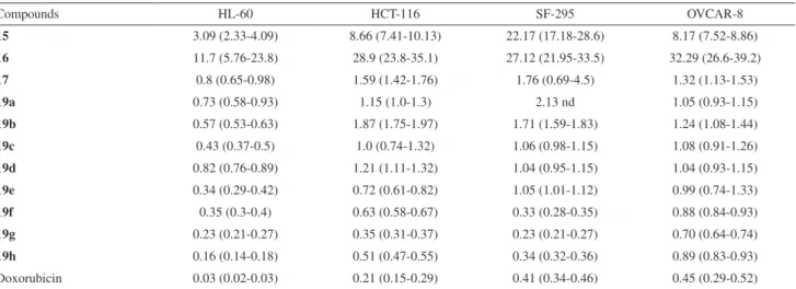 Table 1. Cytotoxic activity expressed by IC 50  in µM of nor-β-lapachone derivatives for cancer cell lines, obtained by nonlinear regression for all cell lines  from two independent experiments a