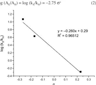 Figure 3. Hammett correlation for the Hunsdiecker reaction of cinnamic  acids with TCCA.