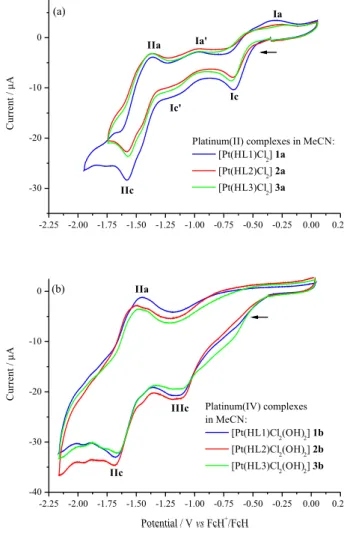 Figure 2. Cyclic voltammograms of 1a-3a (a) and 1b-3b (b) obtained  with a glassy carbon electrode (3 mm) in 0.1 mol L −1  n-BuNClO 4 /MeCN