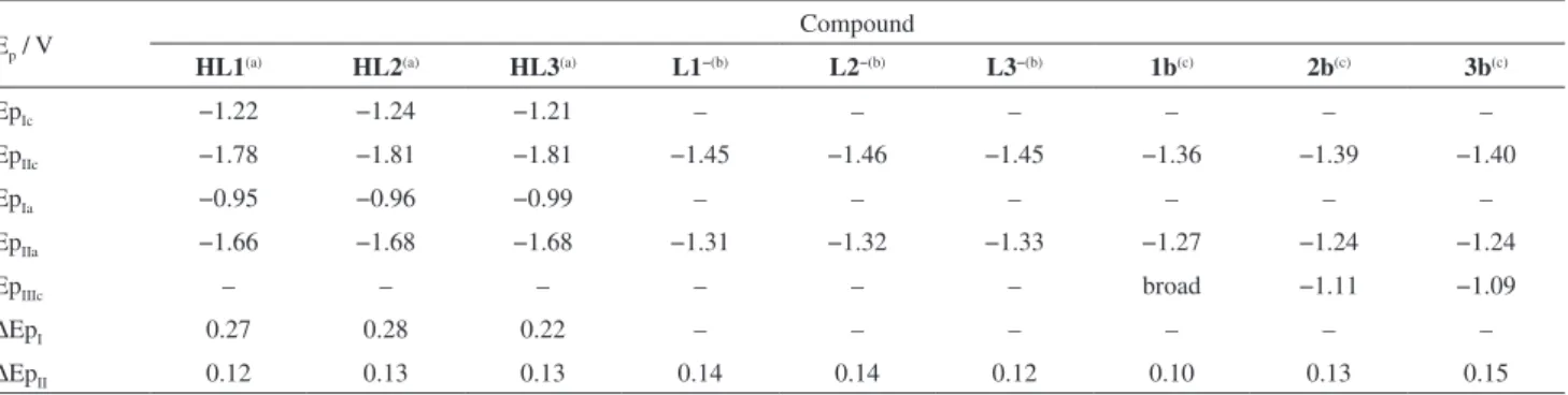Table 1) indicates that upon coordination to platinum(II)  the HL1-HL3 reduction processes occur at more positive  potentials (positive shifts of about 600 mV are observed  for the first redox pair Ic/Ia), but are less reversible