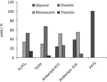 Figure 4. Yield of acetins produced via transesterification of ethyl acetate  (10 equiv.) with glycerol (1.0 equiv.) at 90  o C for 24 h using 0.1 equiv