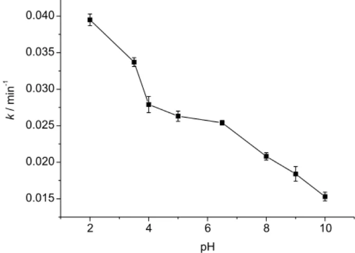 Figure 3. Evolution of of pyrazosulfuron-ethyl kinetic constants as a  function of pH values.
