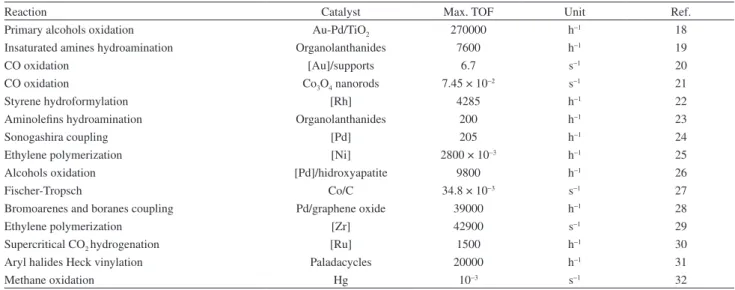 Table 2. Data collected from the 15 most cited papers (May 5 th , 2014) on ISI database which have “turnover frequency” as a topic