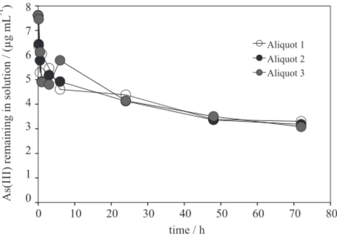 Figure 1 shows the As(III) removal rate from the  experimental solution over a period of 72 h