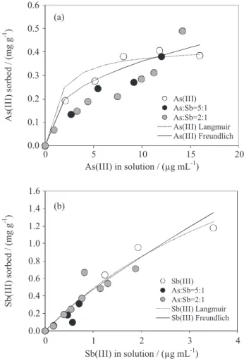 Table 1. Langmuir and Freundlich model constants for the adsorption of Sb(III) and As(III) on paddy soil at 25 °C and 1 bar