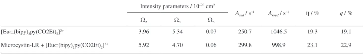 Table 2. Calculated values of intramolecular energy transfer and backtransfer rates for microcystin-LR-europium cryptate