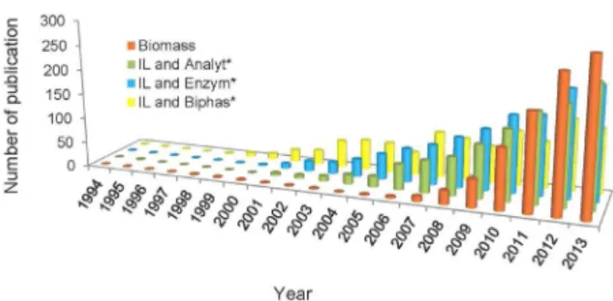 Figure 4 reports data related to the areas of energy  (Energ*), materials, nano-area (Nano*), electrochemistry  (Electro*) and catalysis (Catal*), highlighting that in the 