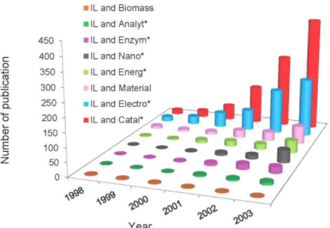 Figure 6. Increase of IL publications in different areas (energy, material,  nanotechnology or nanoscience, electrochemistry biomass, analytical  chemistry, enzymatic and biphasic) (1998-2003).