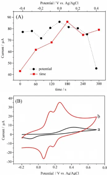 Figure 1A shows the effect of the conditioning time and  potential on the oxidation current of 0.5 mmol L −1  CC in PBS  (pH 7.0) obtained by CV