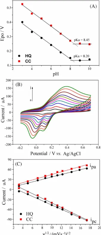 Figure 2. Effect of the solution pH on E po  for 0.5 mmol L −1  HQ and  CC (A), CVs for 0.5 mmol L −1  HQ and CC in 0.1 mol L −1  PBS (pH 7.0)  at Si4Pic + Cl − /CPE,  ν  (a-j) = 10, 25, 50, 75, 100, 125,150, 200, 250 and  300 mV s −1  (B) and plot i p  vs