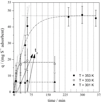 Table 2. Chemical analysis by XRF of the sulfur concentration in solution after adsorption at 353 K for 4 h