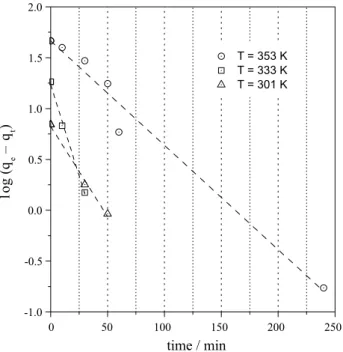 Figure 5. Linear fitting of the data for adsorption of thiophene using the  pseudo-second order kinetic model at different temperatures.