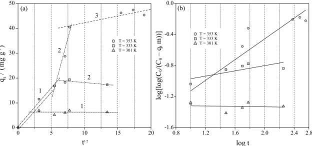 Figure 7. Linear fitting of the data for the adsorption of thiophene using the intra-particle diffusion model (a) and Bangham’s model (b) at different  temperatures.