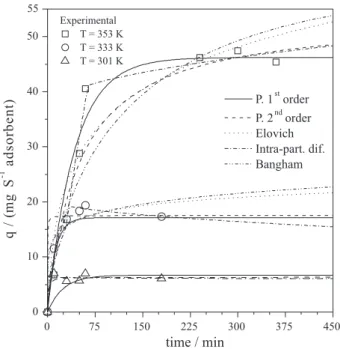 Figure 8. Comparison of the fitted kinetic models and the experimental  data for the adsorption of thiophene at different temperatures.