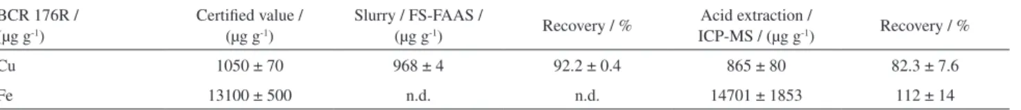 Table 3. Results obtained for the certified reference material fly ash BCR 176R (n = 3)