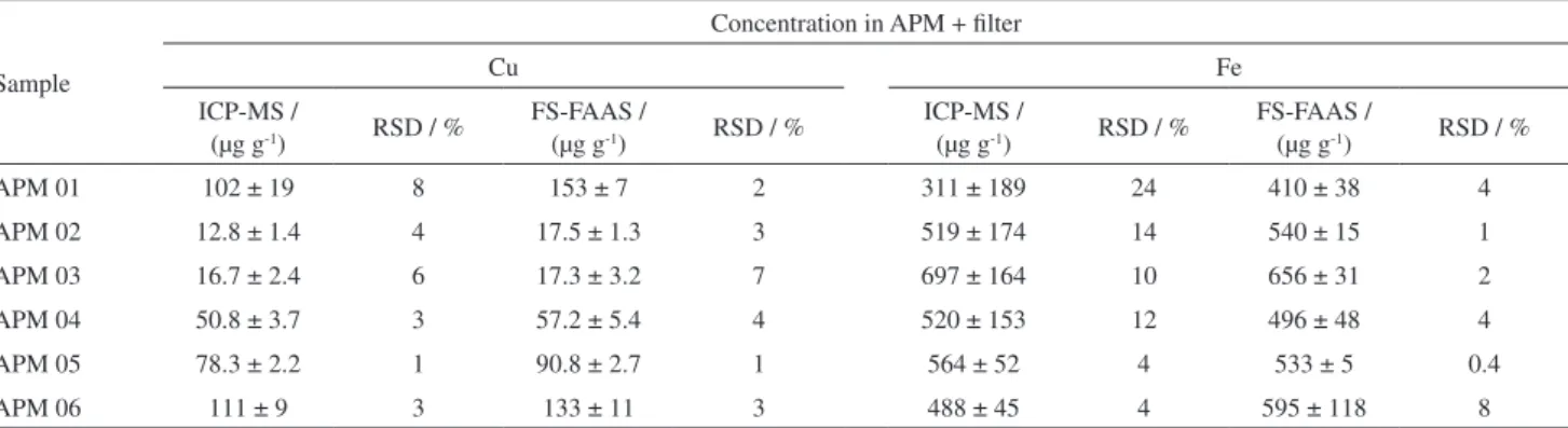 Table 4. Results for Cu and Fe in AMP collected on glass fiber filter samples by slurry sampling FS-FAAS and by ICP-MS after acid extraction (mean  values ± confidence intervals at 95%, n = 3)