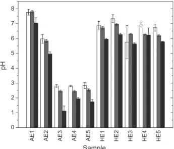 Figure 1 shows the average pH results taken at 30 s,  with the standard deviations of the replicates