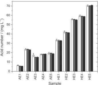Figure 4. Average AN results, with standard deviations of the replicates,  obtained using ISFET (white columns), glass-KCl (light grey columns) and  glass-LiCl (dark grey columns) electrodes.