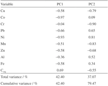 Figure 1. Score graphs of PC1 × PC2 applied to Co, Cr, Cu, Ni, Pb, Zn,  Fe, Al and organic carbon concentrations in sediments from the Macela  Reservoir