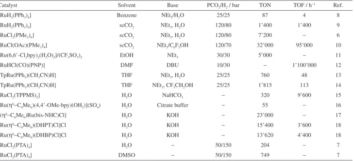 Table 1. Bicarbonate, carbonate and carbon dioxide hydrogenation into formic acid/formate or formic acid derivatives with ruthenium(II) pre-catalysts