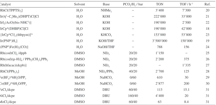 Table 2. Bicarbonate, carbonate and carbon dioxide hydrogenation into formic acid/formate or formic acid derivatives with other metal based catalysts