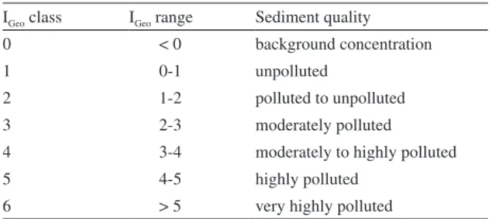 Table 1 presents the seven I Geo  classes (0 to 6), I Geo  range and  sediment quality according Muller and co-workers
