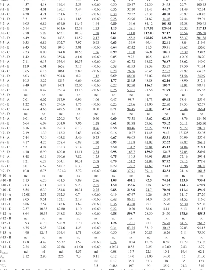 Table 2. Trace elements (in µg g -1 ) and major elements (Fe and Al expressed in %) in sediments (< 63 µm fraction) from Billings Reservoir Station Al Fe Mn Co Cd Hg Cu Cr Ni Pb Zn P-1 - A 4.37 4.18 169.4 2.53 < 0.60 0.30 80.47 21.30 34.65 29.74 100.