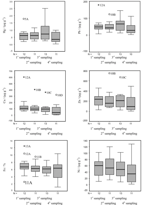 Figure 3. Box plot of Hg, Pb, Cu, Zn, Fe and Ni concentration for 47 sediment samples collected in four sampling campaigns