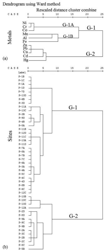 Figure 4. Dendrogram from the cluster analysis for metal concentrations  in surface sediments collected from Billings Reservoir.