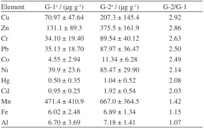 Table 3. Characterization of groups by metal content Element G-1 a  / (µg g -1 ) G-2 a  / (µg g -1 ) G-2/G-1 Cu 70.97 ± 47.64 207.3 ± 145.4 2.92 Zn 131.1 ± 89.3 375.5 ± 161.9 2.86 Cr 34.10 ± 19.40 89.54 ± 40.12 2.63 Pb 35.13 ± 18.70 87.97 ± 36.47 2.50 Co 4