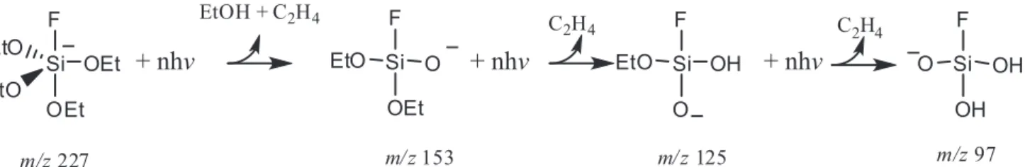 Figure 2. Kinetics of the F − /MeSi(OEt) 3  reactions under continuous  ejection of EtO −  ions.