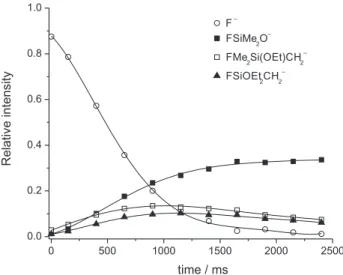 Figure 3. Kinetics of the reactions in the EtO – /Me 2 Si(OEt) 2  system.