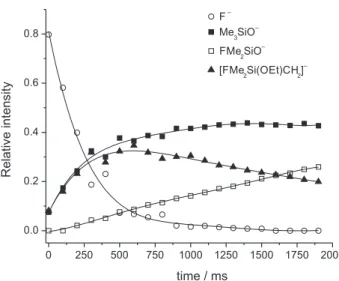 Figure 6. Kinetics recorded for the F - /Me 3 SiOEt system under continuous  ejection of EtO - .