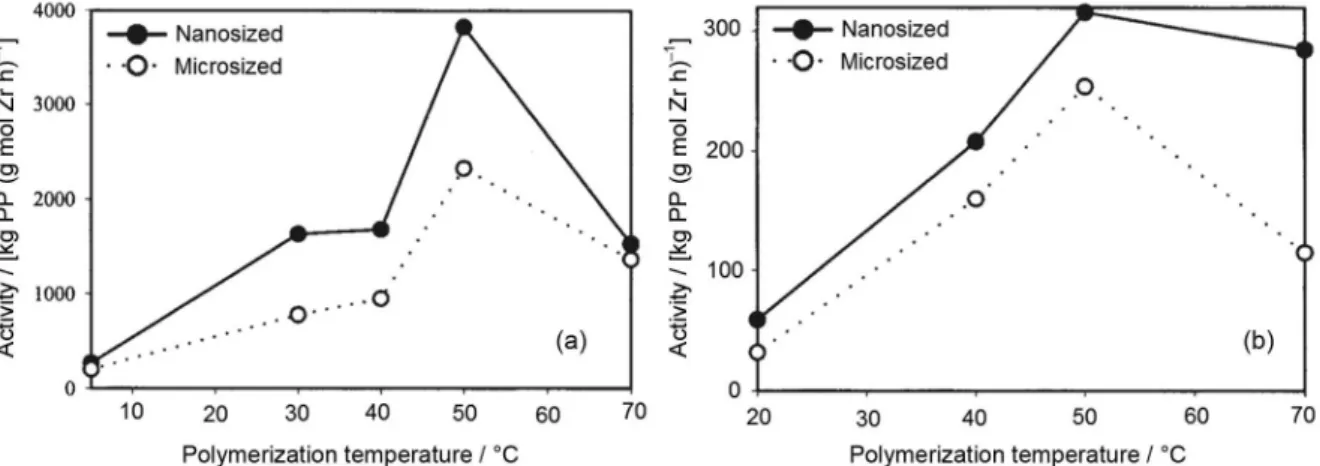 Figure 4. Polymer activity as a function of polymerization temperature for the nanosized and the microsized catalysts with 2 h of polymerization time; 