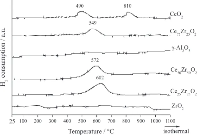 Table 1. BET specific surface area and H 2  uptake during TPR for Rh  catalysts