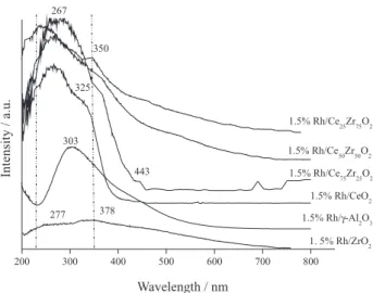 Figure 4 shows the DR-UV-Vis spectra of the  catalysts. For 1.5%Rh/γ-Al 2 O 3 , a broad band centered  at 320 nm was present