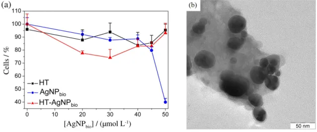 Table 1. Minimum inhibitory concentration (MIC) values for AgNP bio ,  LDH and for the new hybrid material LDH-AgNP bio  (n = 12)