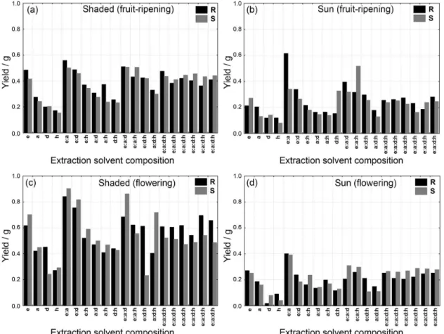 Figure 1. Crude extract yields for different proportions of ethanol, acetone, hexane, and dichloromethane solvents for: (a) self-shaded and (b) sun-exposed  samples of the fruit-ripening harvest and (c) self-shaded and (d) sun-exposed samples of the flower